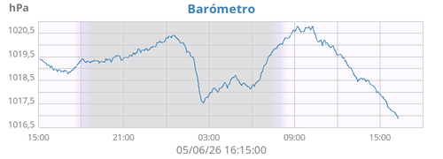 Barómetro