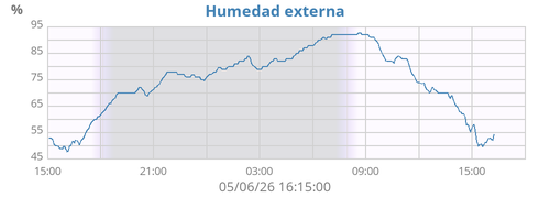 Humedad externa
