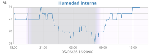 Humedad interna