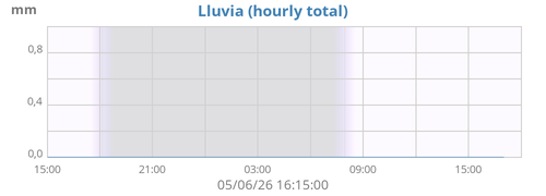 Lluvia