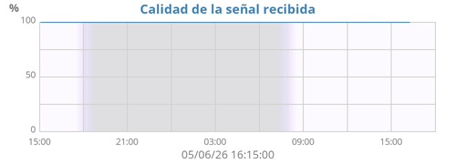 Calidad de la señal recibida