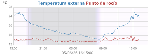 Temperatura externa