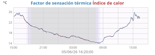 temperatura aparente