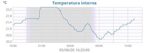 Temperatura interna