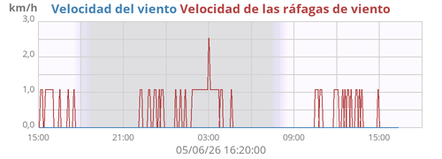 Velocidad del viento