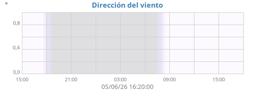 Dirección del viento