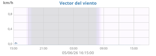 Vector del viento