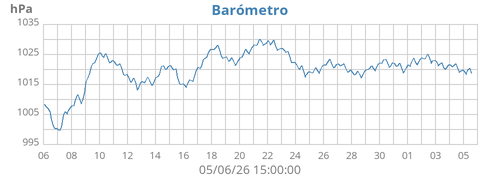 Barómetro