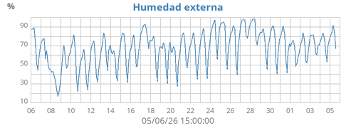 Humedad externa