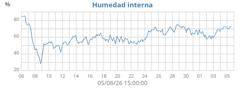 Humedad interna