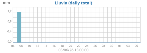 Lluvia