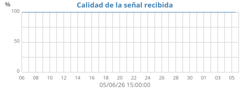 Calidad de la señal recibida