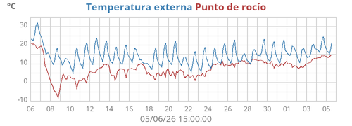 Temperatura externa