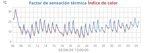temperatura aparente