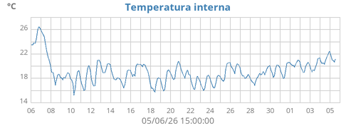 Temperatura interna