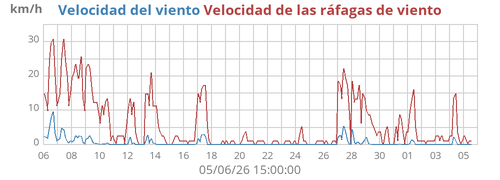 Velocidad del viento