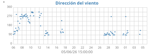 Dirección del viento