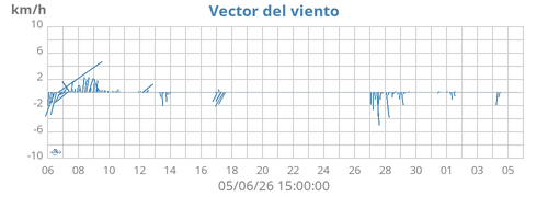 Vector del viento