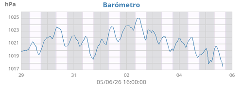 Barómetro