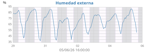 Humedad externa
