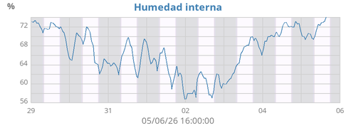 Humedad interna