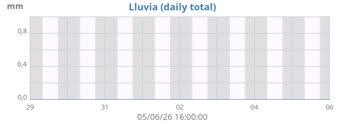 Lluvia