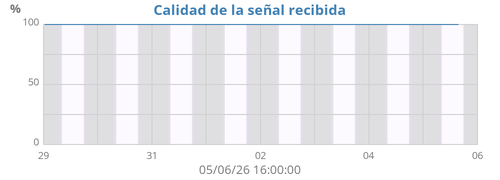 Calidad de la señal recibida