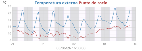 Temperatura externa