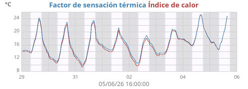 temperatura aparente