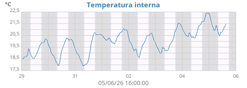 Temperatura interna