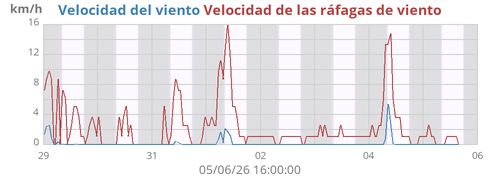 Velocidad del viento