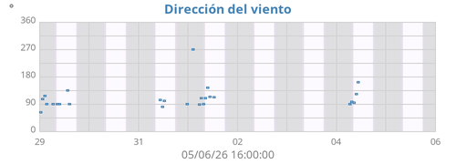 Dirección del viento