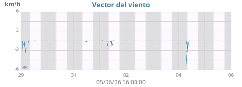Vector del viento