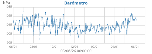 Barómetro