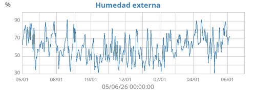 Humedad externa