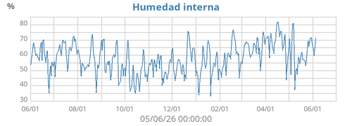 Humedad interna