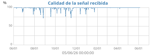Calidad de la señal recibida