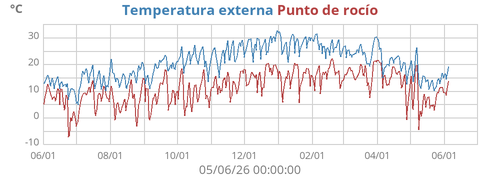 Temperatura externa