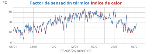 temperatura aparente