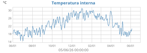 Temperatura interna