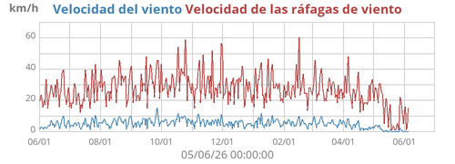 Velocidad del viento