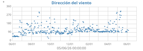 Dirección del viento