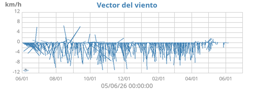Vector del viento